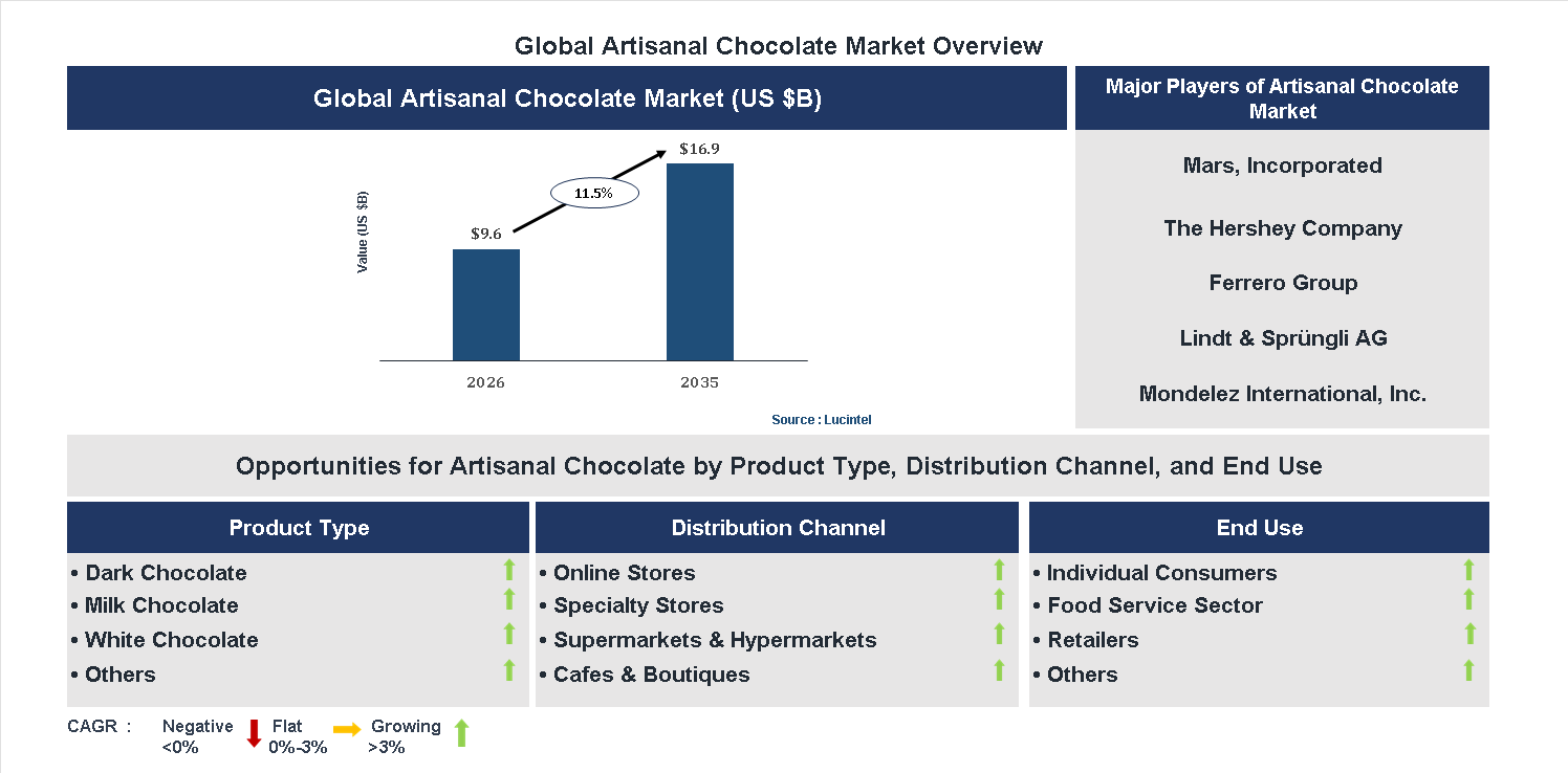Artisanal Chocolate Market Trends and Forecast